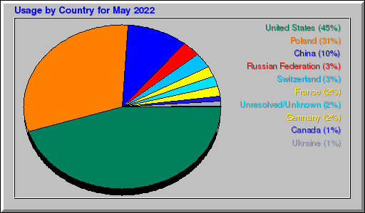 Odwolania wg krajów -  Maj 2022