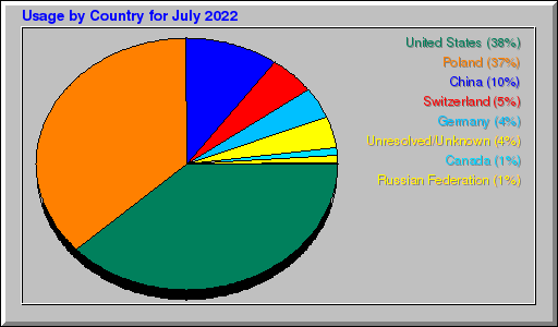 Odwolania wg krajów -  lipiec 2022