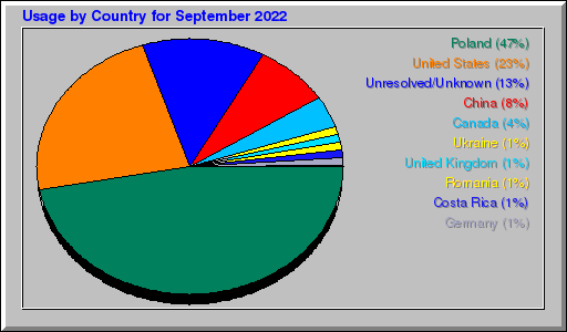 Odwolania wg krajów -  wrzesień 2022