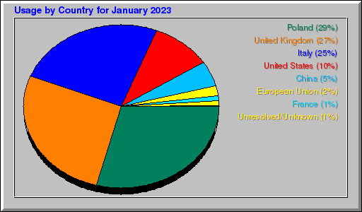 Odwolania wg krajów -  styczeń 2023