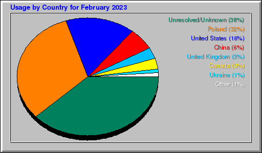 Odwolania wg krajów -  luty 2023