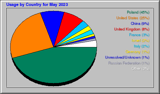 Odwolania wg krajów -  Maj 2023