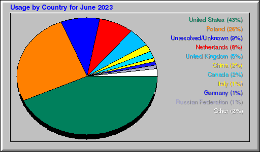 Odwolania wg krajów -  czerwiec 2023