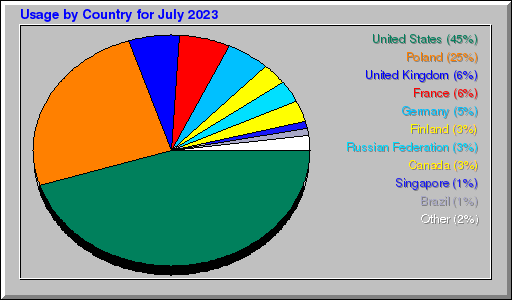 Odwolania wg krajów -  lipiec 2023