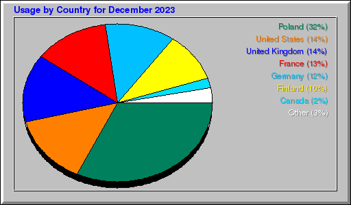 Odwolania wg krajów -  grudzień 2023