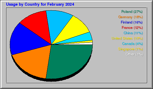 Odwolania wg krajów -  luty 2024