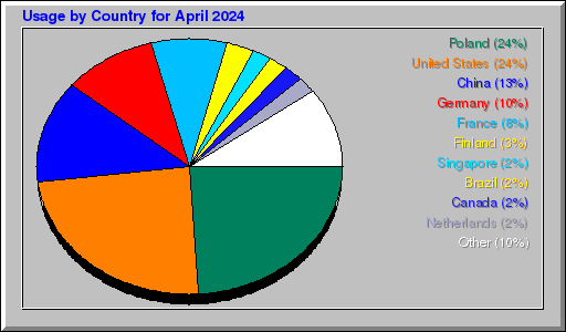 Odwolania wg krajów -  kwiecień 2024