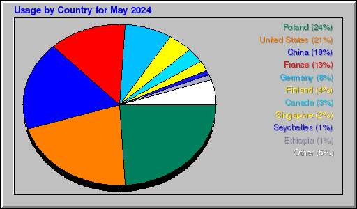 Odwolania wg krajów -  Maj 2024