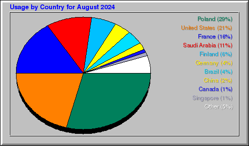 Odwolania wg krajów -  sierpień 2024