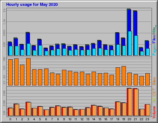 Raport Godzinowy -  Maj 2020