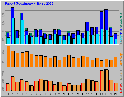 Raport Godzinowy -  lipiec 2022