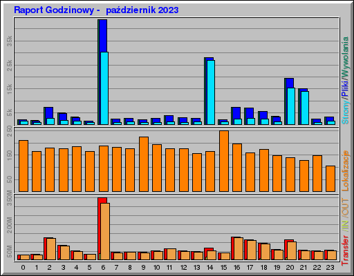 Raport Godzinowy -  październik 2023