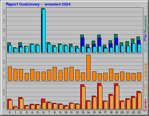 Raport Godzinowy -  wrzesień 2024