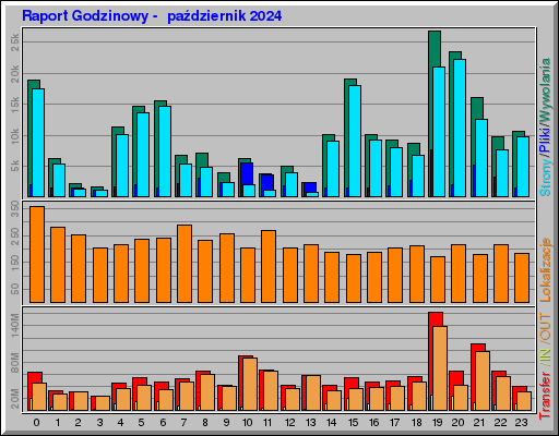 Raport Godzinowy -  październik 2024