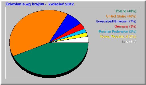 Odwolania wg krajów -  kwiecień 2012