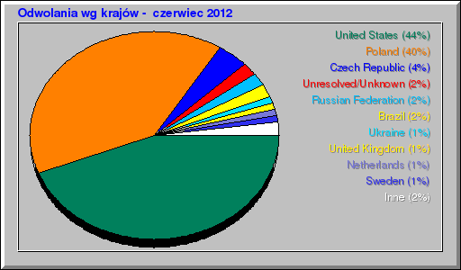 Odwolania wg krajów -  czerwiec 2012