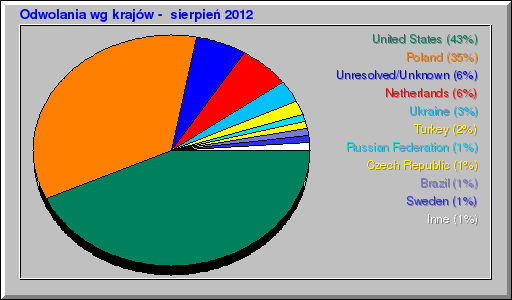 Odwolania wg krajów -  sierpień 2012