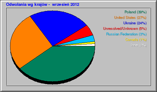 Odwolania wg krajów -  wrzesień 2012