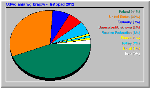 Odwolania wg krajów -  listopad 2012