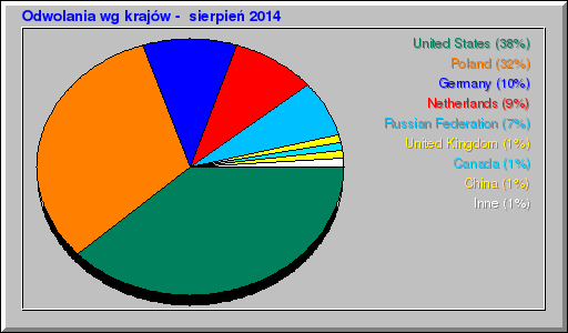 Odwolania wg krajów -  sierpień 2014