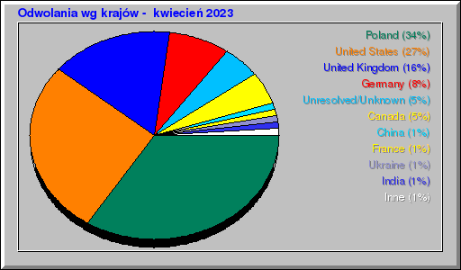 Odwolania wg krajów -  kwiecień 2023