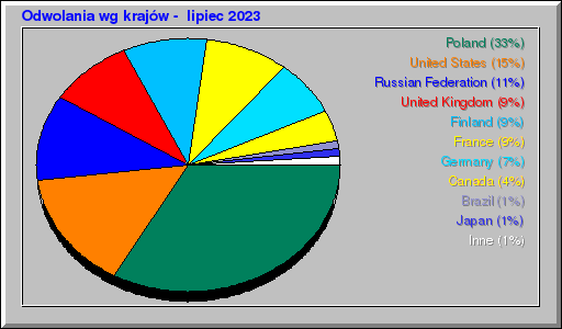 Odwolania wg krajów -  lipiec 2023