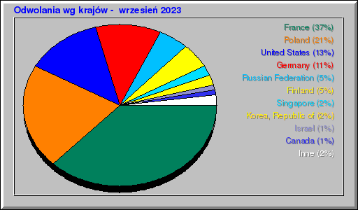 Odwolania wg krajów -  wrzesień 2023