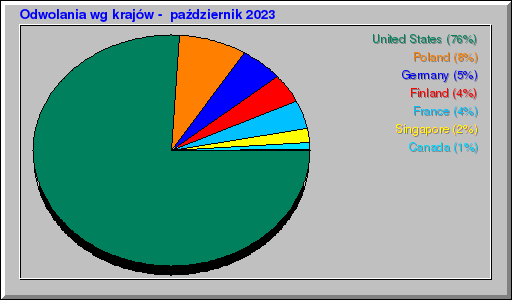 Odwolania wg krajów -  październik 2023