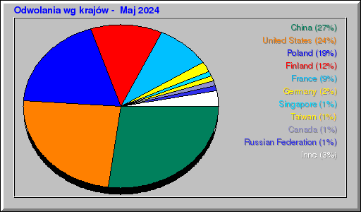 Odwolania wg krajów -  Maj 2024