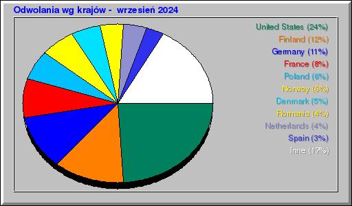 Odwolania wg krajów -  wrzesień 2024