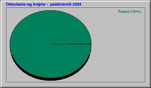 Odwolania wg krajów -  październik 2024