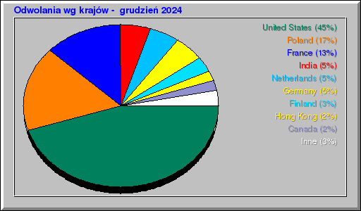Odwolania wg krajĂłw - grudzieĹ 2024 Odwolania wg krajĂłw - grudzieĹ 2024