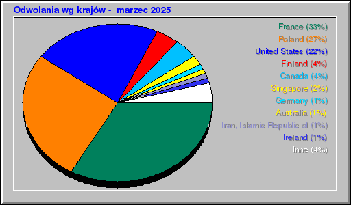 Odwolania wg krajĂłw - marzec 2025 Odwolania wg krajĂłw - marzec 2025