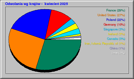 Odwolania wg krajĂłw - kwiecieĹ 2025 Odwolania wg krajĂłw - kwiecieĹ 2025