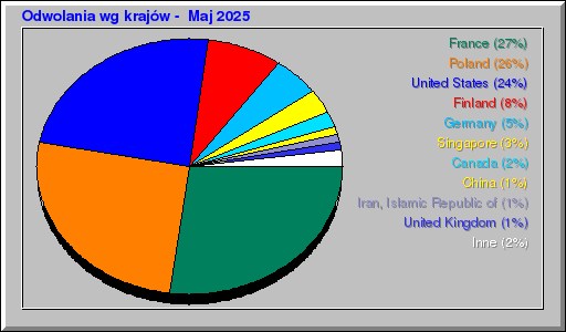 Odwolania wg krajĂłw - Maj 2025 Odwolania wg krajĂłw - Maj 2025