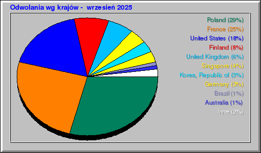 Odwolania wg krajĂłw - wrzesieĹ 2025 Odwolania wg krajĂłw - wrzesieĹ 2025
