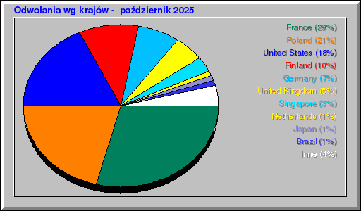 Odwolania wg krajĂłw - paĹşdziernik 2025 Odwolania wg krajĂłw - paĹşdziernik 2025