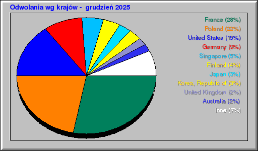 Odwolania wg krajĂłw - grudzieĹ 2025 Odwolania wg krajĂłw - grudzieĹ 2025