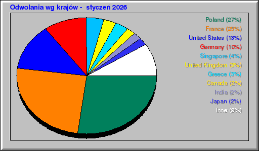 Odwolania wg krajów -  styczeń 2026