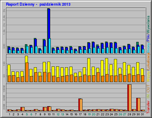 Raport Dzienny -  październik 2013