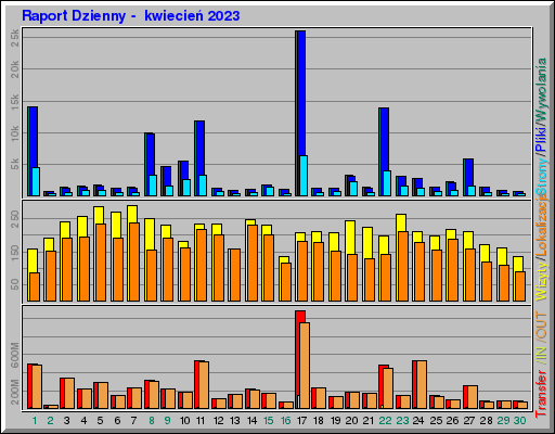 Raport Dzienny -  kwiecień 2023