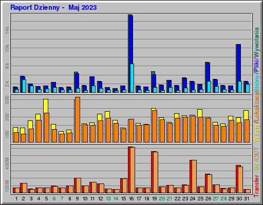 Raport Dzienny -  Maj 2023