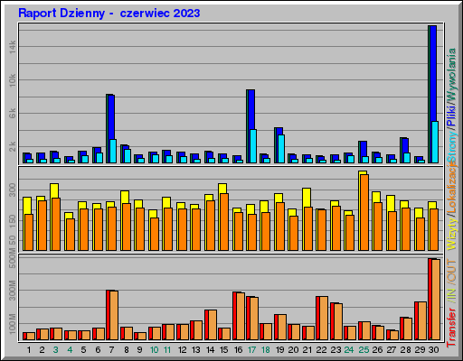 Raport Dzienny -  czerwiec 2023