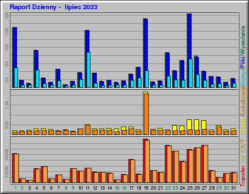 Raport Dzienny -  lipiec 2023