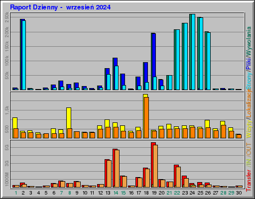 Raport Dzienny -  wrzesień 2024