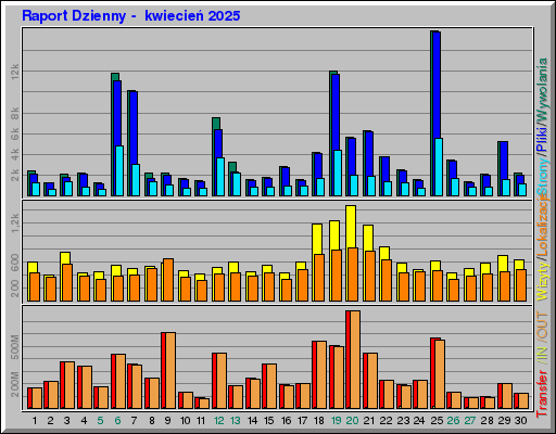 Raport Dzienny -  kwiecień 2025