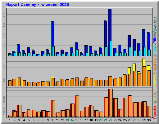 Raport Dzienny -  wrzesień 2025
