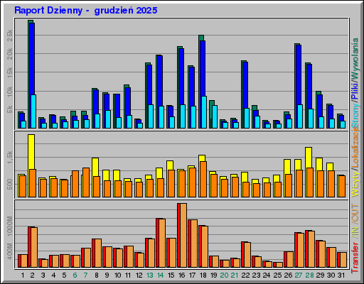 Raport Dzienny -  grudzień 2025