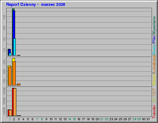 Raport Dzienny -  marzec 2026