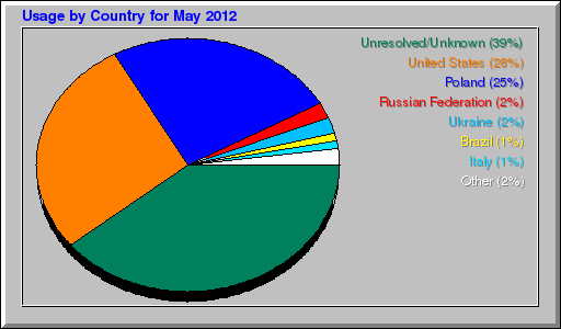 Odwolania wg krajów -  maj 2012